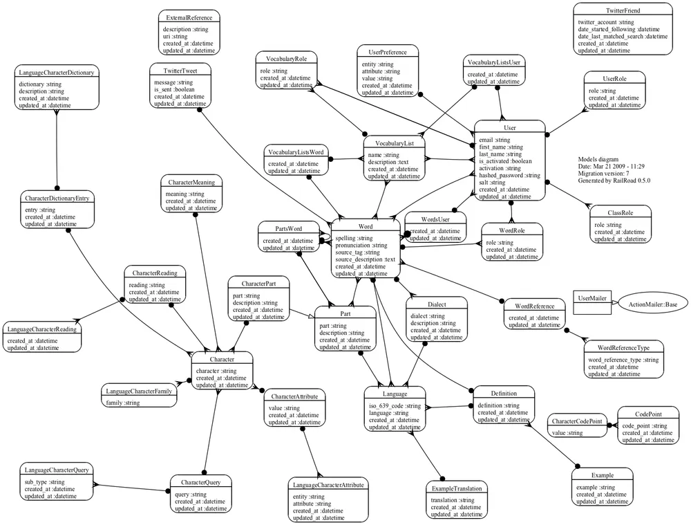 Overview of Kotoba's entity-relationships circa March 2009. Click to enlarge.