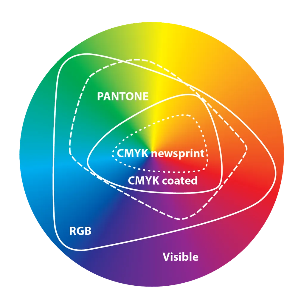 Various color gamuts for both display and print.